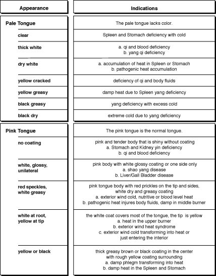 Indications of Coating Variations of the Pale or Pink Tongue Body.