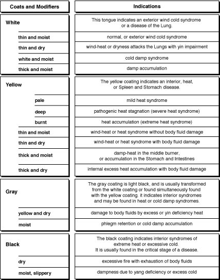 Indications associated with the white, yellow, gray and black tongue coatings