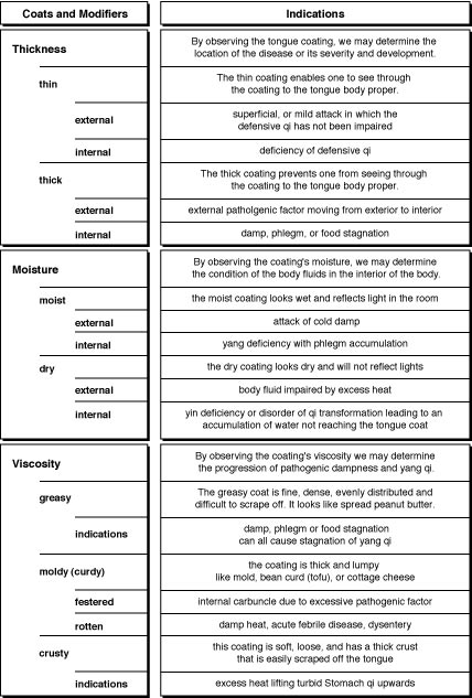 Tongue Coating Thickness Moisture and Viscosity